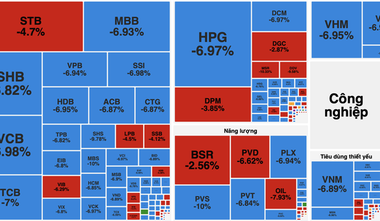 VN-Index giảm hơn 115 điểm, lập kỷ lục giảm sâu trong một phiên