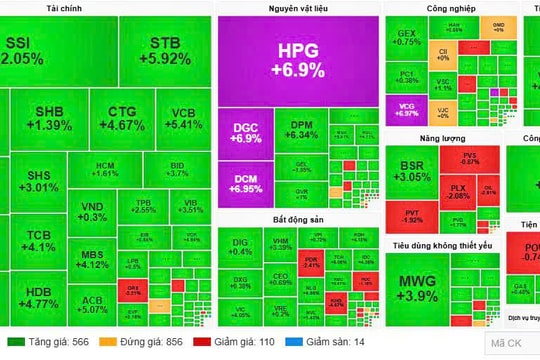 Chứng khoán dần hồi phục trước thông tin giá dầu 'lao dốc'