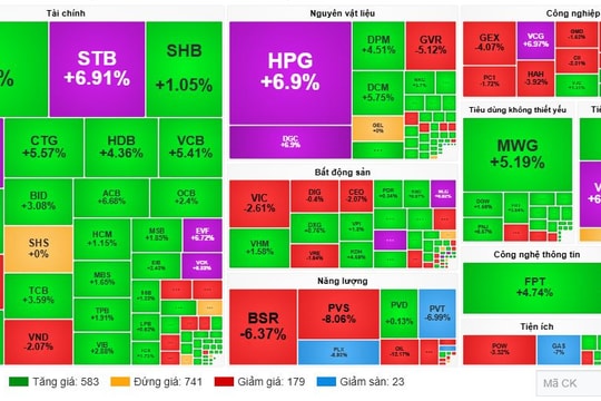 VN-Index tăng gần 24 điểm, thị trường giao dịch sôi động cuối phiên ngày 10/3