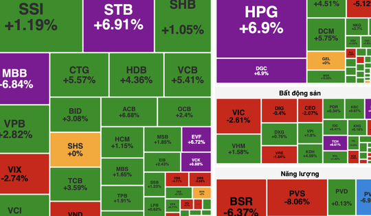 VN-Index hồi phục từ vùng đáy, tăng gần 24 điểm sau phiên rung lắc