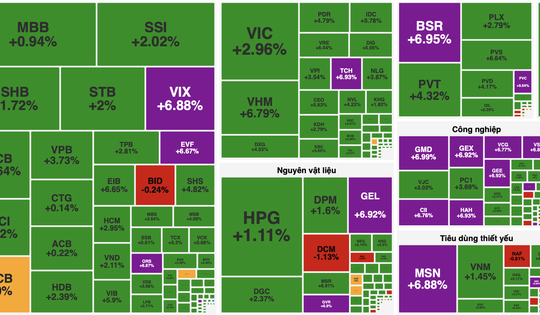 Dòng tiền quay lại, VN-Index bật tăng hơn 50 điểm