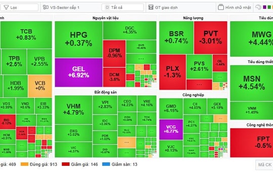 VN-Index tăng gần 33 điểm, chinh phục lại mốc 1.700 điểm