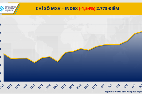 Giá dầu lao dốc gần 12%, dòng tiền đầu cơ đẩy giá bạc bứt phá