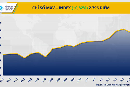 Thị trường năng lượng nóng, MXV-Index nhích tăng