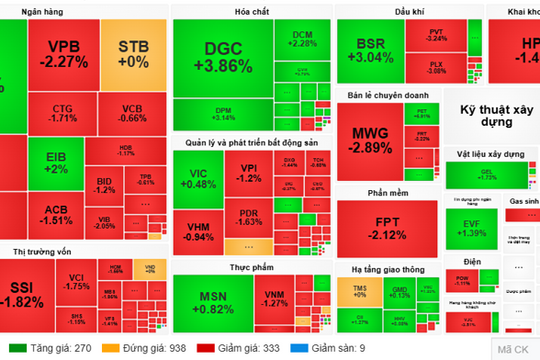 Sau phiên hồi phục, chứng khoán nhanh chóng quay lại với sắc đỏ