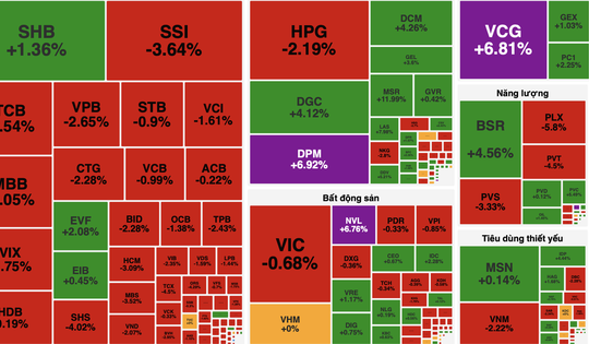 Áp lực bán tại nhóm vốn hóa lớn gia tăng, VN-Index giảm gần 19 điểm