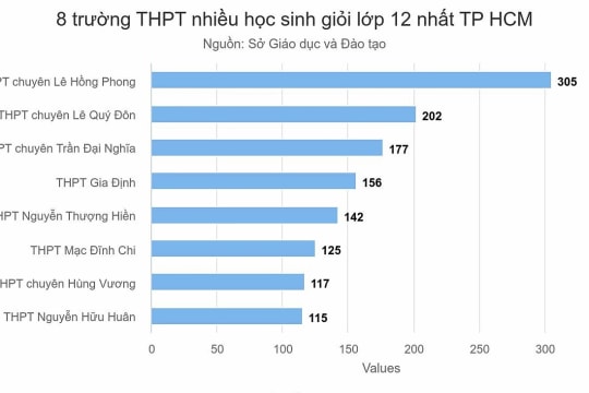 8 trường THPT nhiều giải học sinh giỏi nhất TP HCM