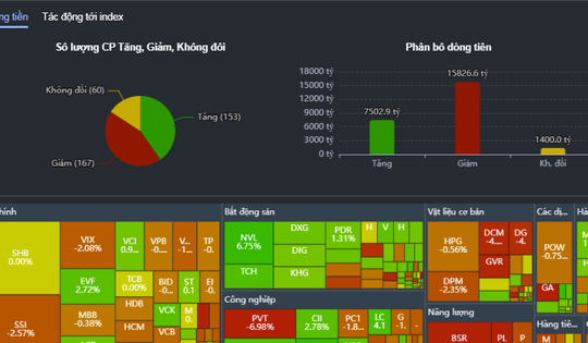 Cổ phiếu dầu khí giảm mạnh, VN-Index mất mốc 1.700 điểm