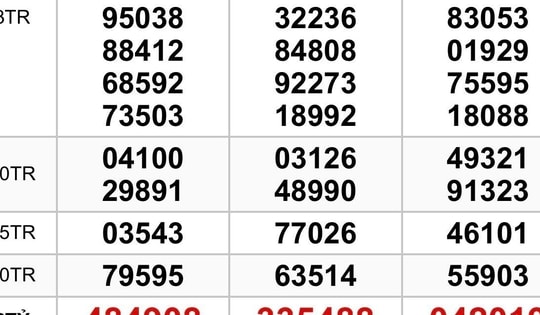 Xổ số miền Nam: Sáng 14-3, chưa tìm ra chính xác nơi trúng 3 giải độc đắc