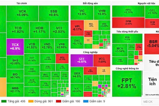 Sắc xanh ‘bùng nổ’, nhà đầu tư cần phân bổ tỷ trọng hợp lý
