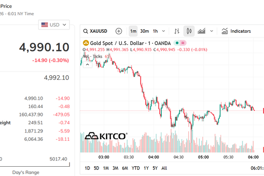 Thị trường vàng ngày 18/3: Giá vàng SJC vẫn neo cao bất chấp giá thế giới giảm