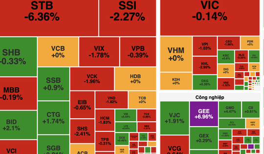 VN-Index rung lắc mạnh, hụt hơi cuối phiên dù cổ phiếu dầu khí bứt phá
