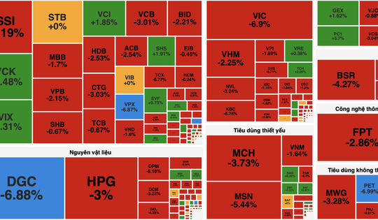 VN-Index “bay” hơn 50 điểm, cổ phiếu trụ và dầu khí đồng loạt lao dốc