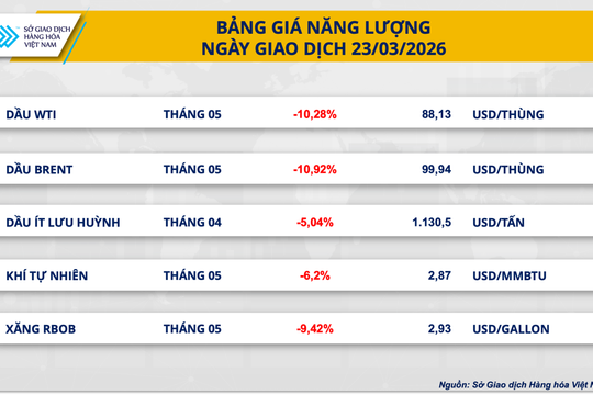 Dầu thô ‘gãy’ mốc 100 USD, kim loại hút tiền trở lại