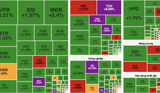 VN-Index tăng hơn 23 điểm, dòng tiền còn thận trọng