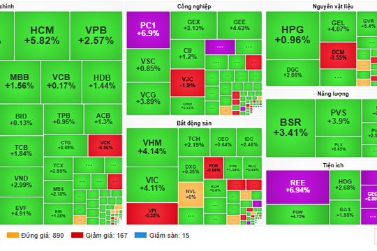 Dòng tiền đổ mạnh vào tài chính, VN-Index tăng hơn 30 điểm