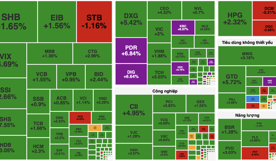 Dòng tiền lan tỏa, VN-Index tăng gần 30 điểm, cổ phiếu bất động sản bứt phá