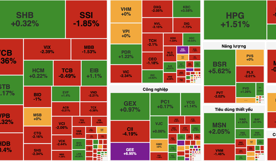 Áp lực bán lan rộng, VN-Index giảm điểm trong phiên đầu tuần