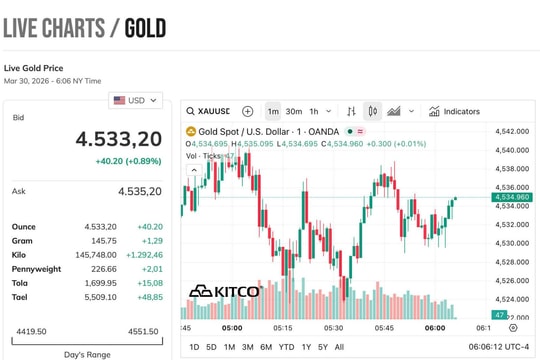 Thị trường vàng 30/3: Giá vàng đảo chiều tăng, chênh lệch giá vàng vẫn lớn