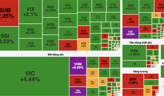 VN-Index giữ vững mốc 1.700 điểm, dòng tiền hấp thụ tốt áp lực chốt lời