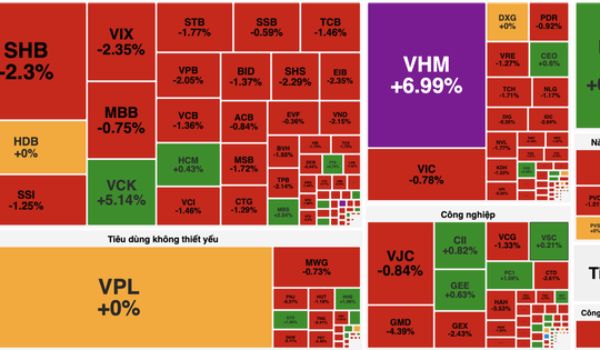 VN-Index mất mốc 1.700 điểm, khối ngoại mua ròng đột biến