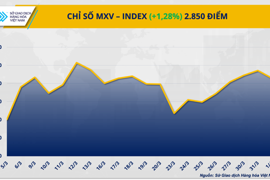 Giá dầu tăng vọt, MXV-Index lên mức cao nhất từ giữa tháng 3
