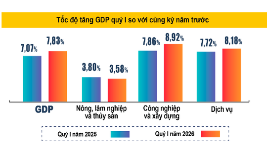 GDP quý I/2026 của Việt Nam tăng 7,83%