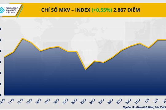Bất chấp thanh khoản giảm do kỳ nghỉ Lễ Phục sinh, MXV-Index vẫn tăng 16 điểm