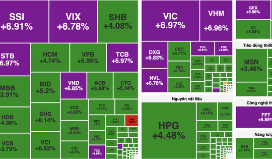 VN-Index bứt phá gần 80 điểm, chứng khoán và bất động sản dẫn sóng
