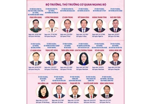 Phê chuẩn 17 Bộ trưởng, trưởng ngành nhiệm kỳ 2026-2031