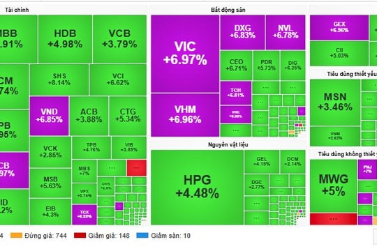 VN-Index bứt phá vượt mốc 1.750 điểm
