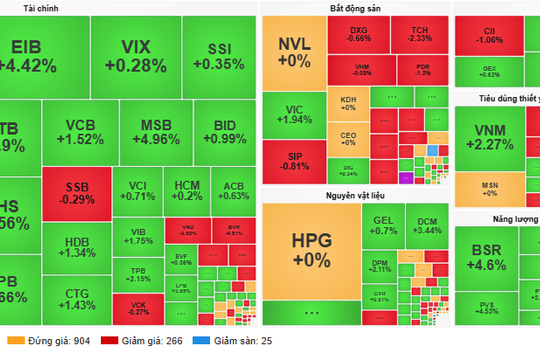 Dòng tiền lan tỏa, VN-Index tăng hơn 17 điểm