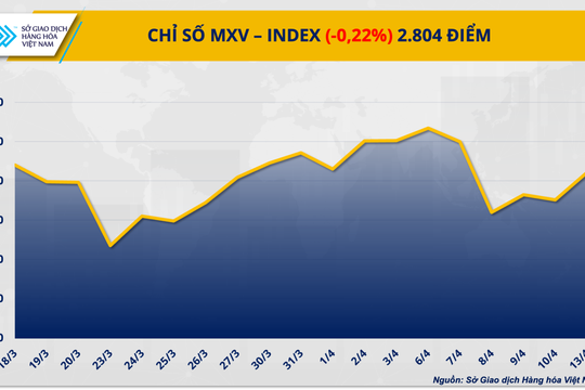 Giá bạc tăng vọt, nhóm năng lượng ‘gây sức ép’ lên MXV-Index