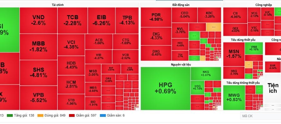 Chứng khoán giảm sâu phiên đầu tuần, VN-Index mất gần 28 điểm
