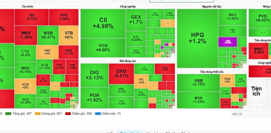 Công nghiệp, thép và bất động sản dẫn sóng thị trường chứng khoán sáng 12/9
