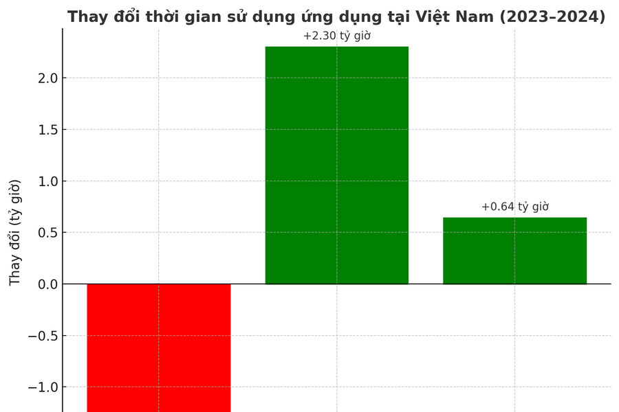 Doanh nghiệp Việt tìm cơ hội quảng cáo ngoài Big Tech