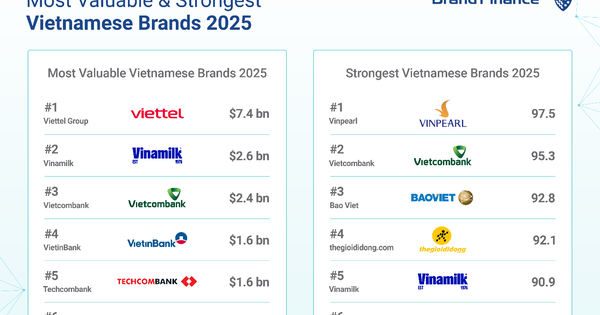 Brand Finance vinh danh Vietcombank là ngân hàng có giá trị thương hiệu lớn nhất Việt Nam