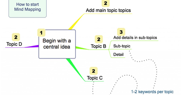 Sơ đồ tư duy giúp ích gì trong việc học ngoại ngữ?