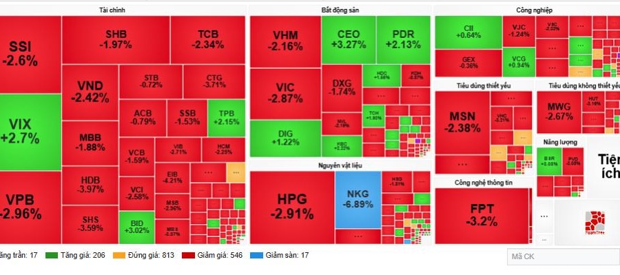 VN-Index mất gần 25 điểm, nguy cơ lùi về mốc 1.600 điểm