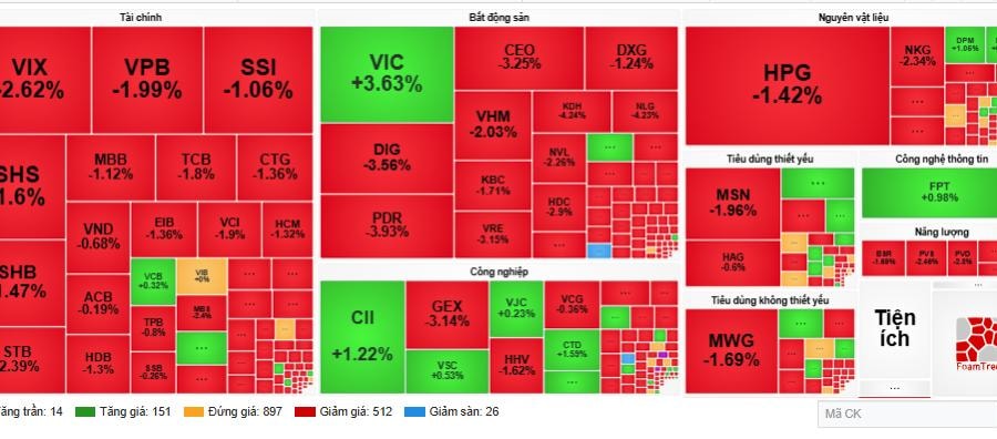 Áp lực cổ phiếu Blue-chip lao dốc, chứng khoán cuối tuần ‘đỏ lửa’