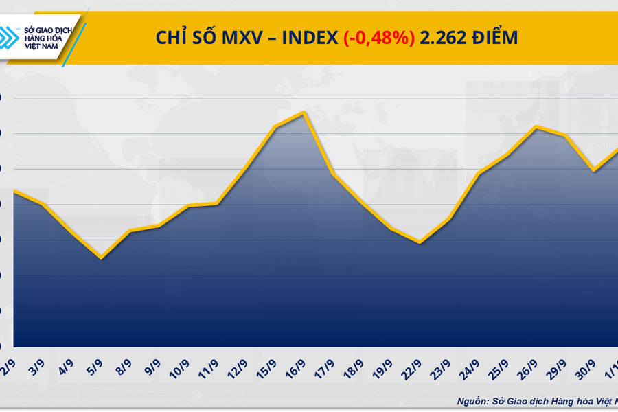 MXV-Index tiếp tục giằng co trên vùng 2.200 điểm