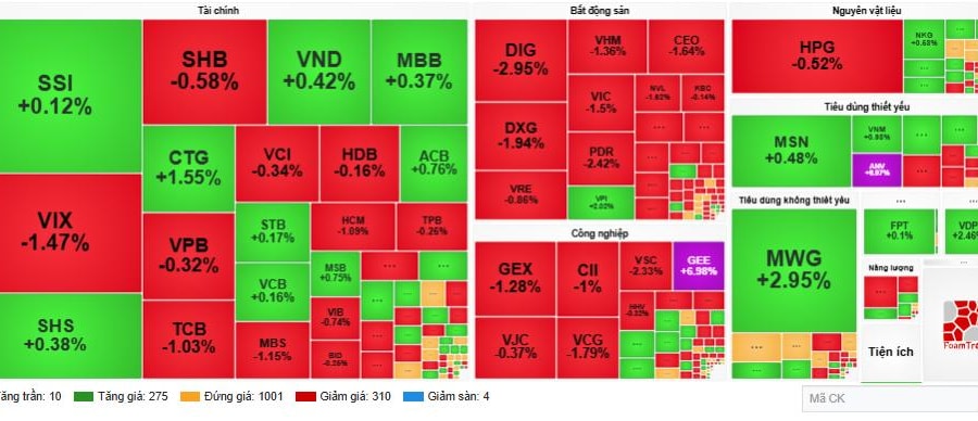 Thị trường chứng khoán giằng co sau thông tin Việt Nam lên hạng ‘mới nổi thứ cấp’