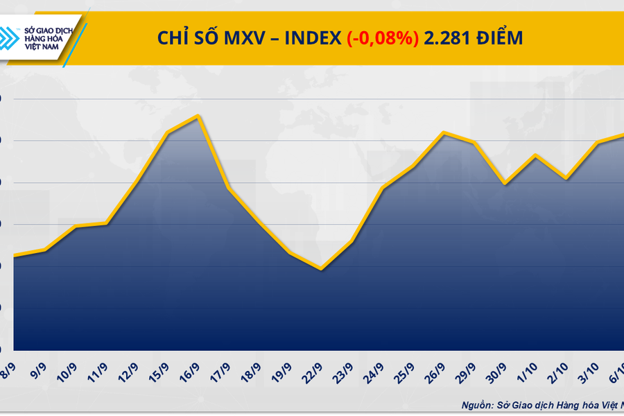 Dòng tiền thận trọng, thị trường hàng hóa thế giới tạm ‘giữ nhịp’