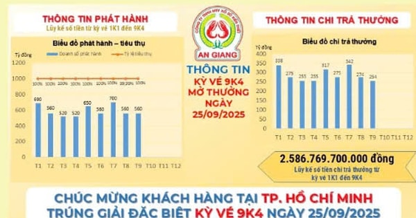 Xổ số miền Nam: Thông tin trúng giải đặc biệt vé số Tiền Giang, Bến Tre và An Giang