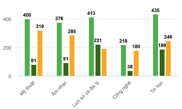 5 môn học thiếu nhiều giáo viên nhất ở TP HCM