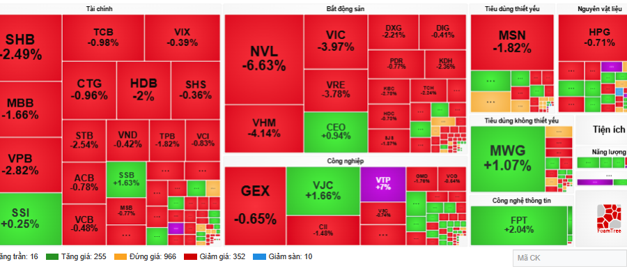 Cổ phiếu trụ đồng loạt suy yếu, VN-Index lùi về sát mốc 1.710 điểm