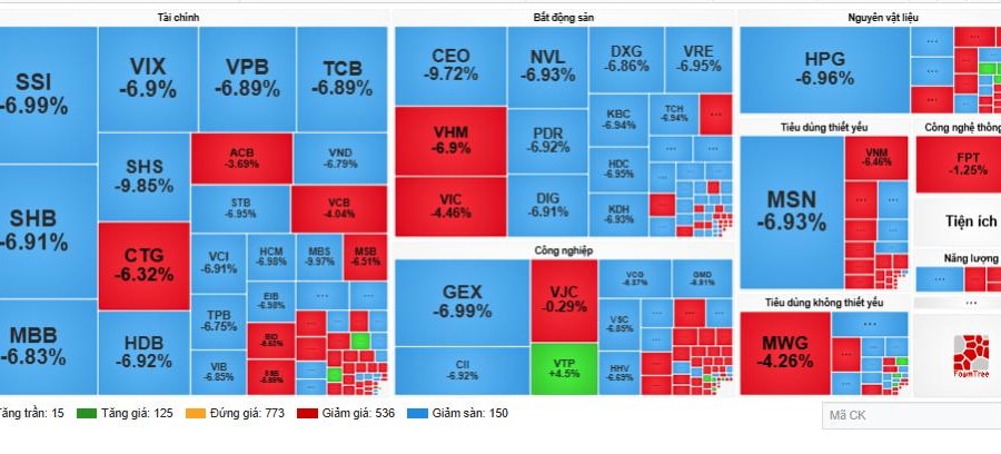 VN-Index mất gần 95 điểm - cú sốc margin chấn động toàn sàn