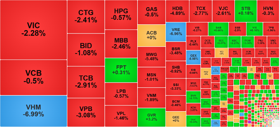 Nhà đầu tư ồ ạt xả hàng, chứng khoán mất hơn 30 điểm