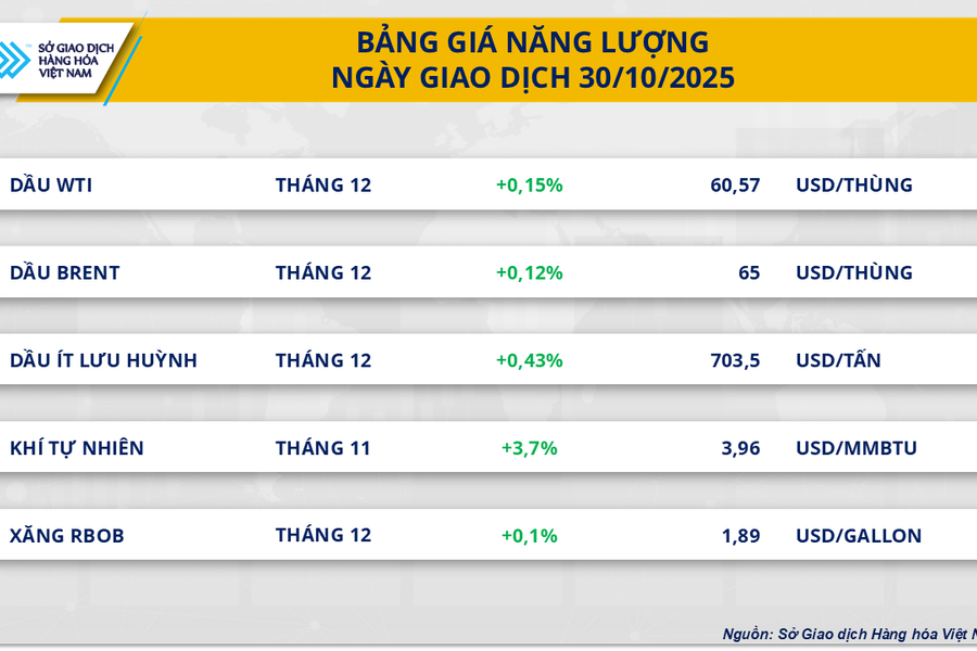 Thị trường hàng hóa thế giới giằng co sau hội đàm Mỹ - Trung