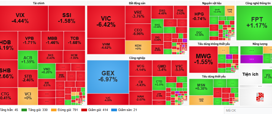 Cổ phiếu lớn đồng loạt điều chỉnh, VN-Index thủng mốc 1.640 điểm